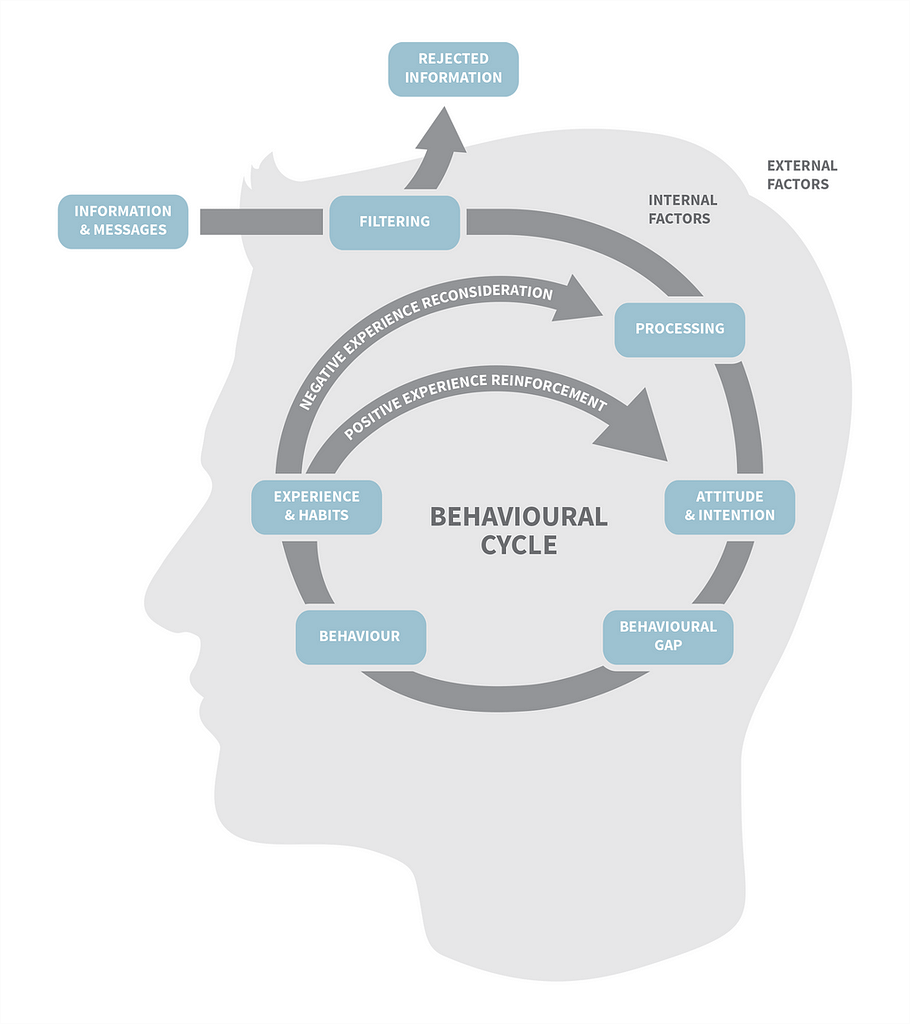 Changing Consumer Behavior Pathways To A More Sustainable Food System