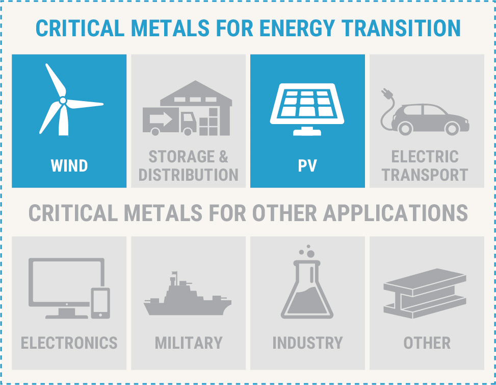 Certain metals are critical for many application. This report (the first in a series) will focus on renewable energy (wind and solar).
