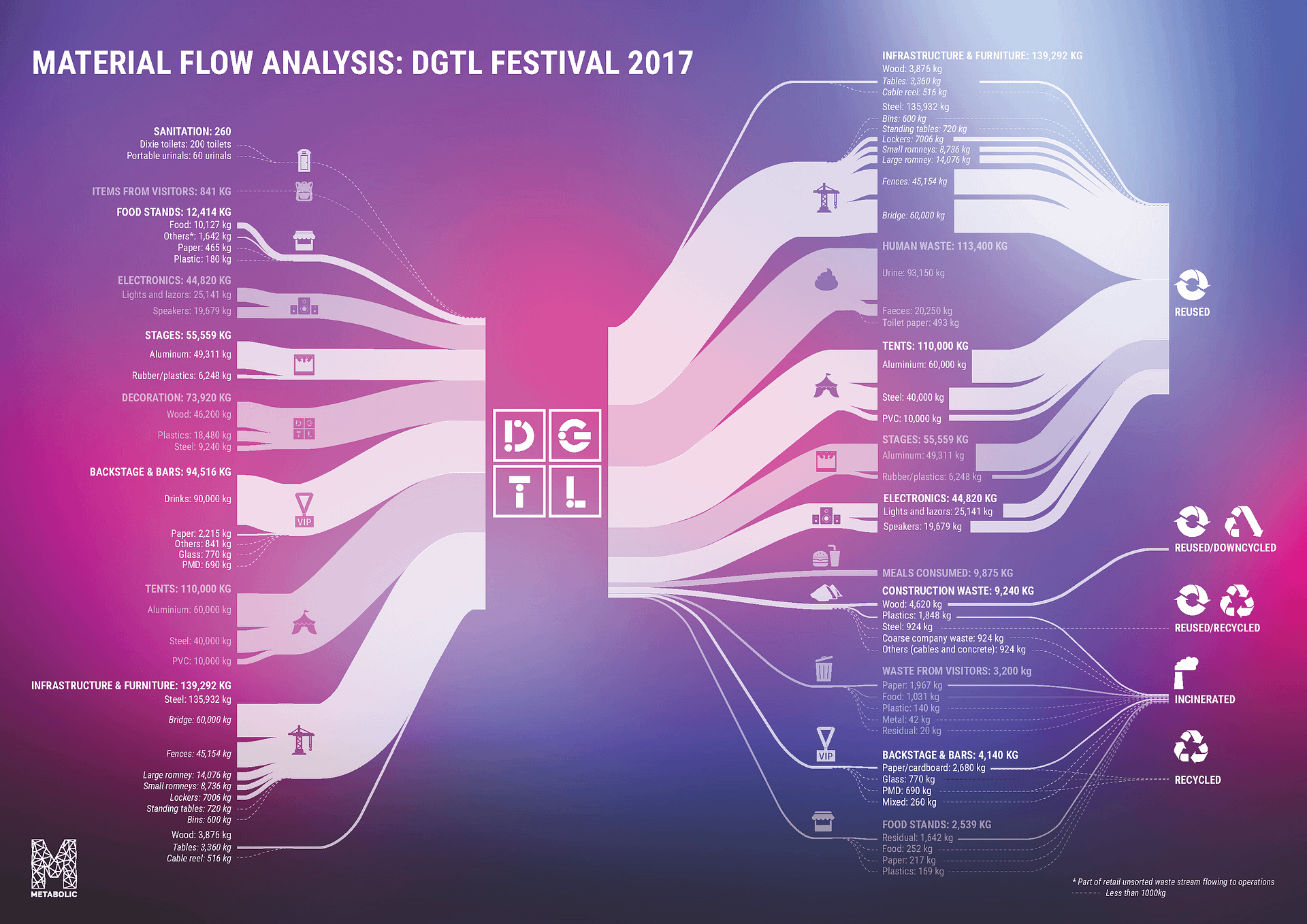 Metabolic measured all the materials coming in and out of this year’s DGTL festival in what we call a “material flow analysis”.