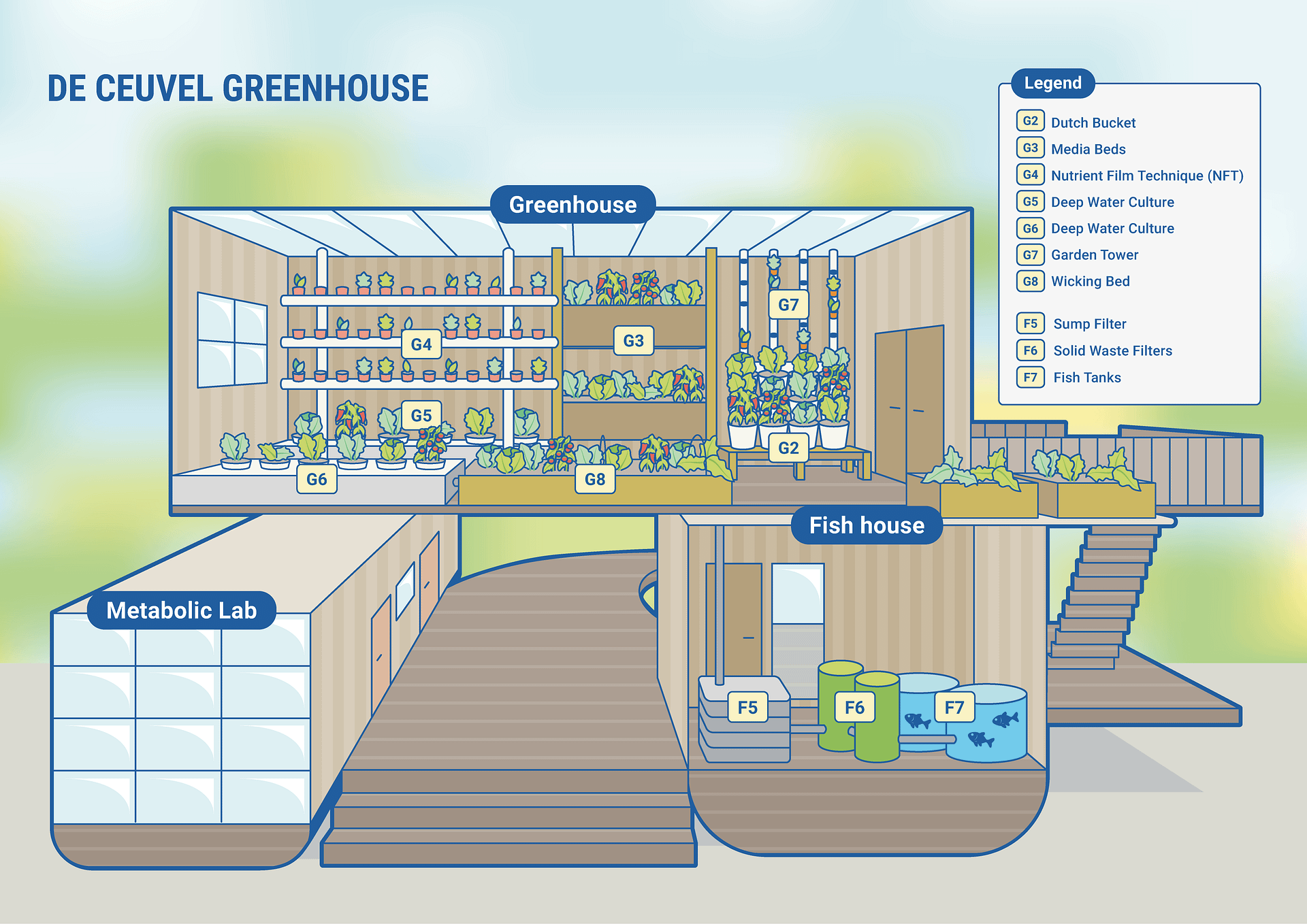 The greenhouse is located at De Ceuvel, a former brownfield and repurposed industrial shipyard in Amsterdam North that has become a living lab for circular urban development.