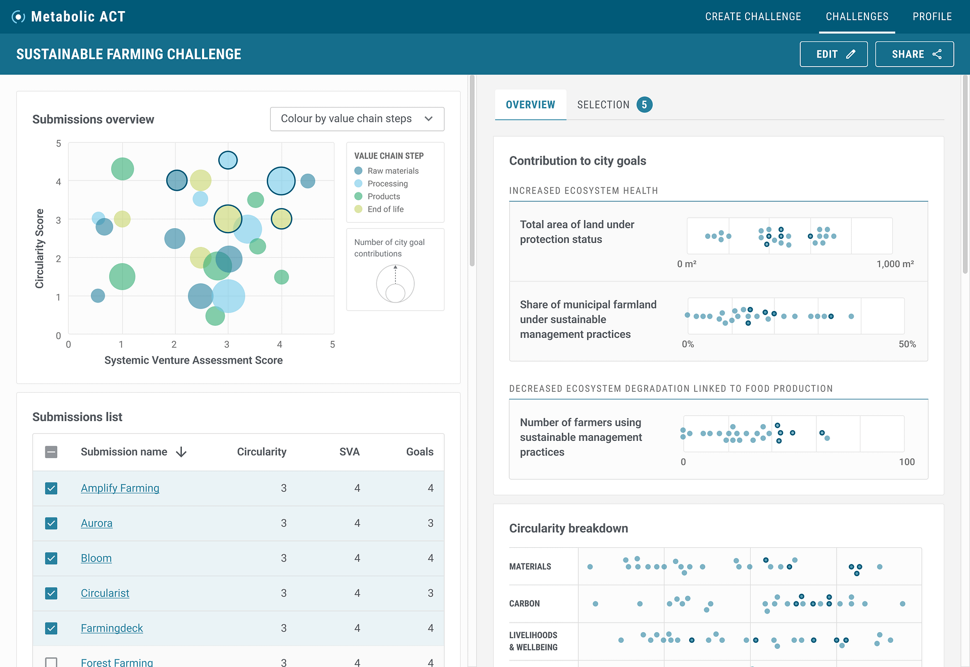 Initial overview dashboard