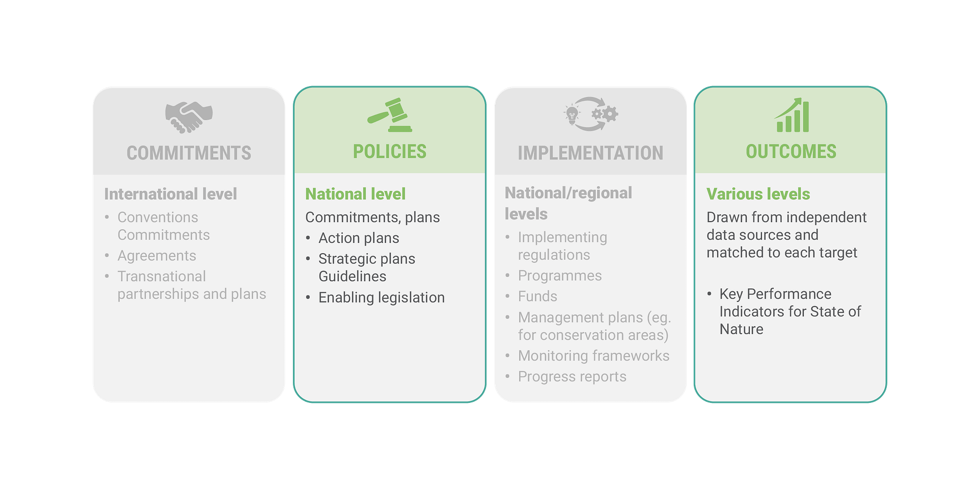 Conceptualization of the policy implementation continuum. This project focused on policies and outcomes at the national level, with some exploration of the implementation phase.  International commitments and regional implementation documents were left out of scope.