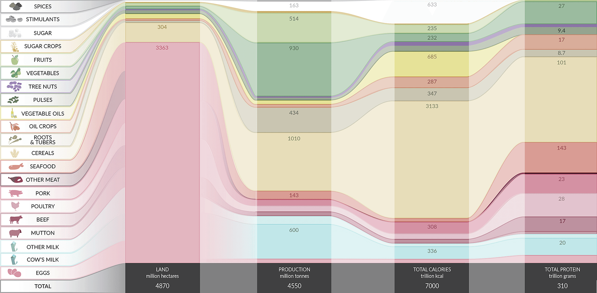 WWF: An Analysis Of The Global Food System