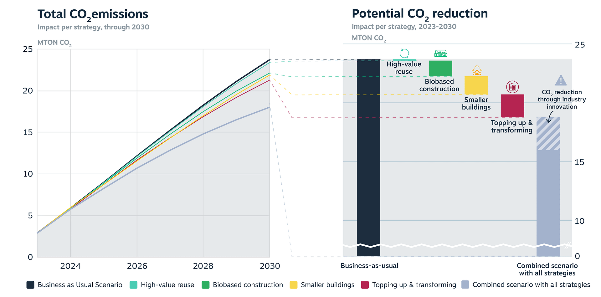 The emission reductions per strategy.