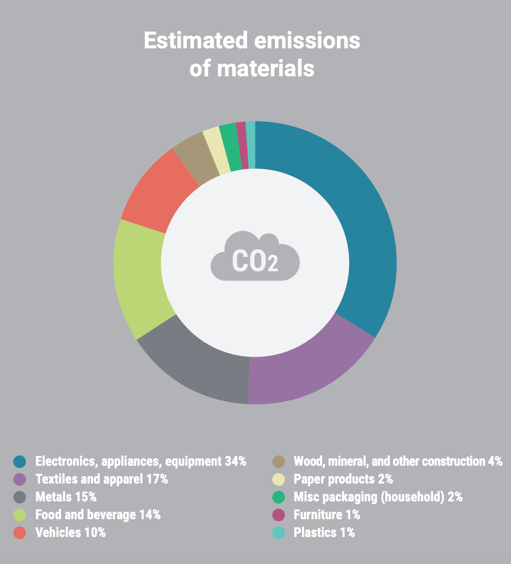 The size of Boulder's embodied emissions is larger than all local sources of emissions put together. That means that even a small change in circularity can have an enormous effect on overall impact.