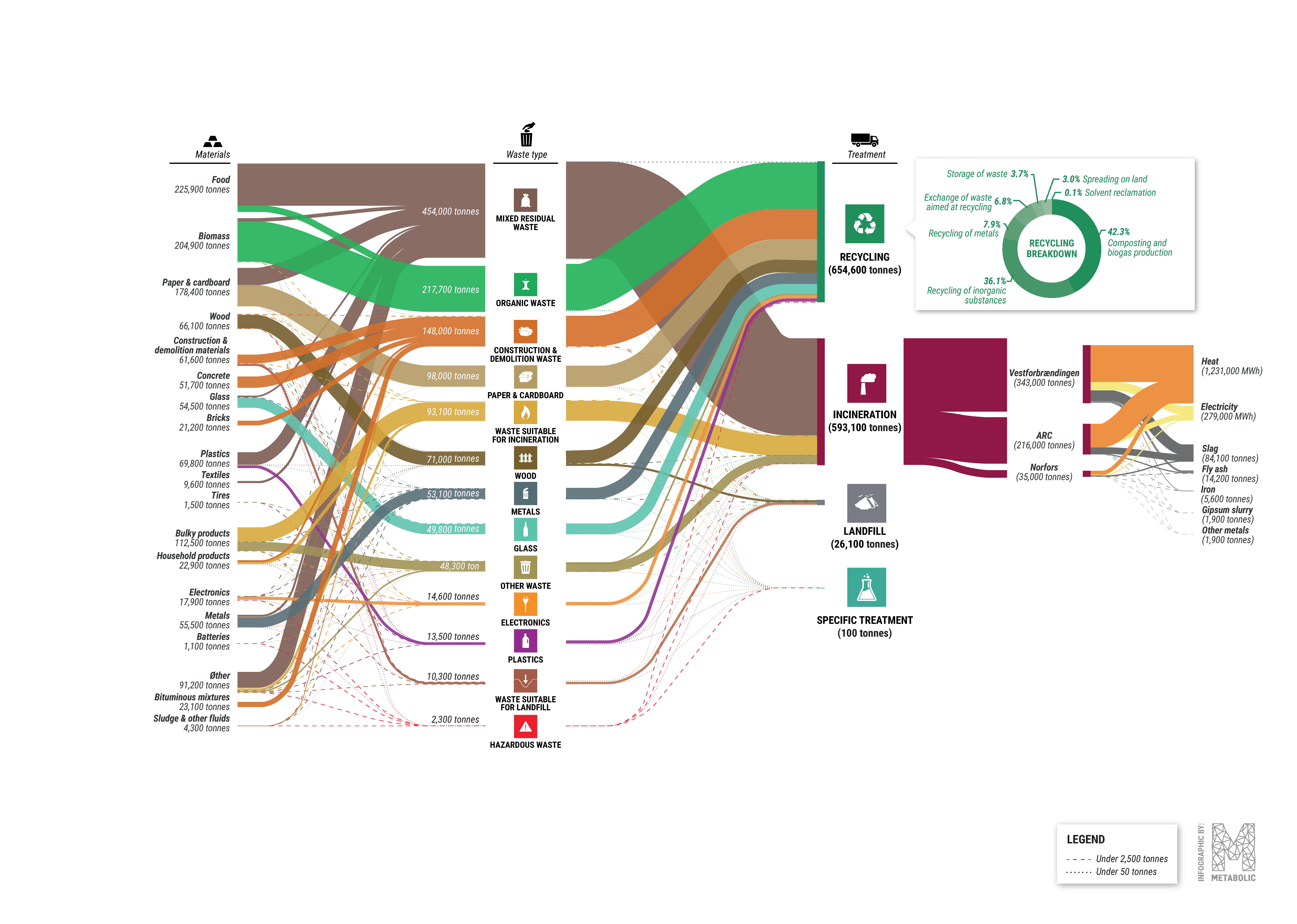 Sankey diagram of waste streams from households in the Capital Region. 2016, tonnes.