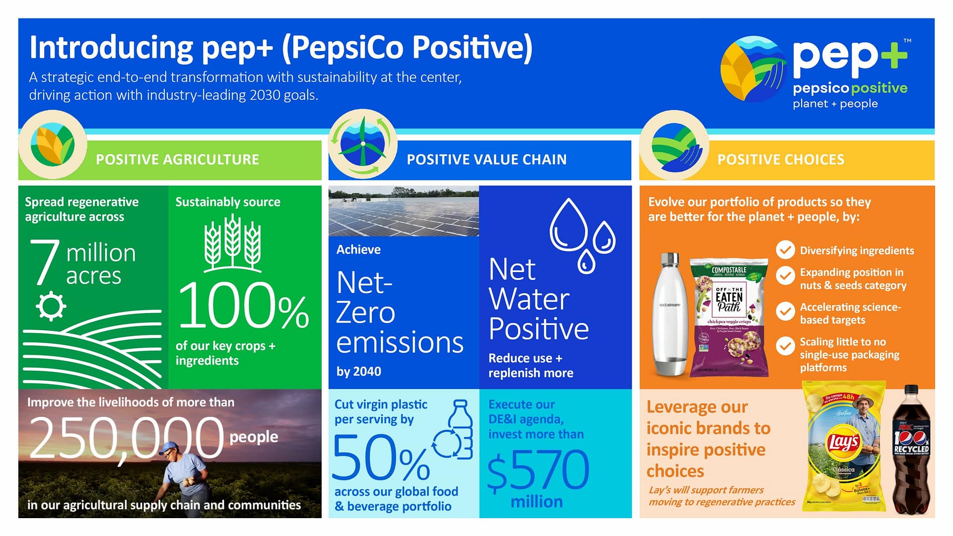 pep+ (pep Positive) is a strategic end-to-end transformation focused on sustainability and operating within planetary boundaries.