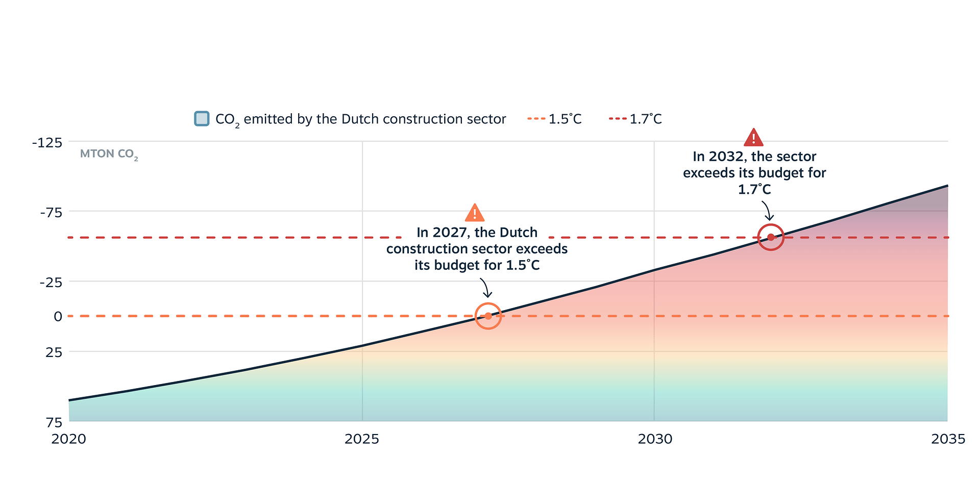 Caption: In 2027, the Dutch housing construction sector will exceed its CO2 budget to remain below 1.5C global warming.