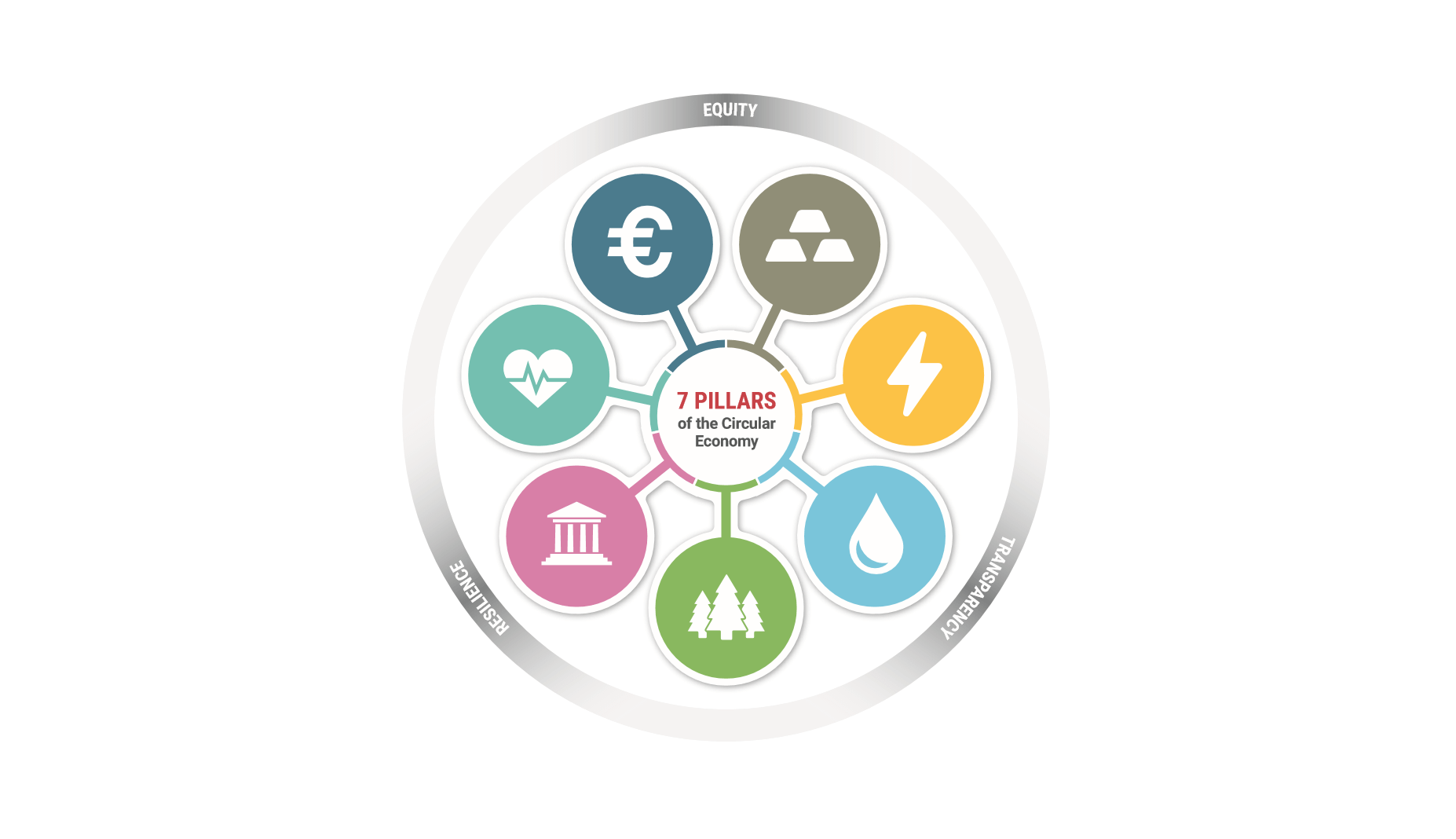 The Seven Pillars Of The Circular Economy