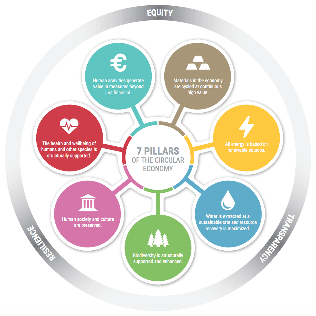 Metabolic_Seven Pillars of the Circular Economy