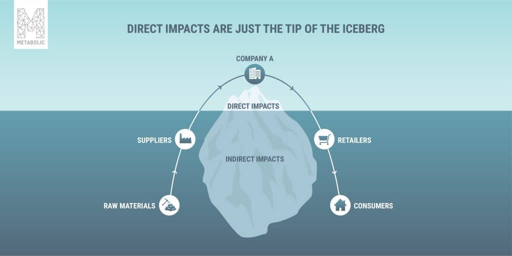 direct impacts are just the tip of the iceberg. Indirect impacts are often far higher.