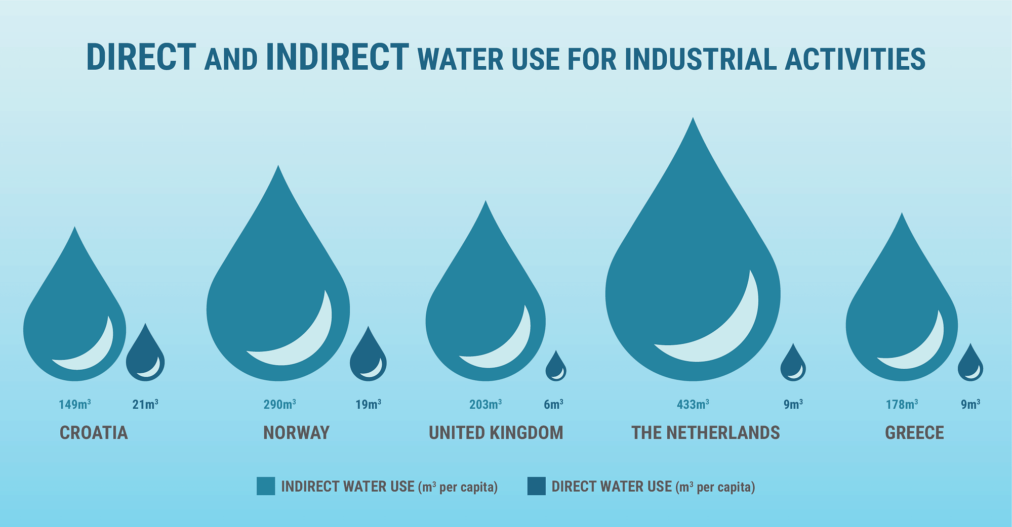direct vs indirect impacts of water use in industrial activities, per country
