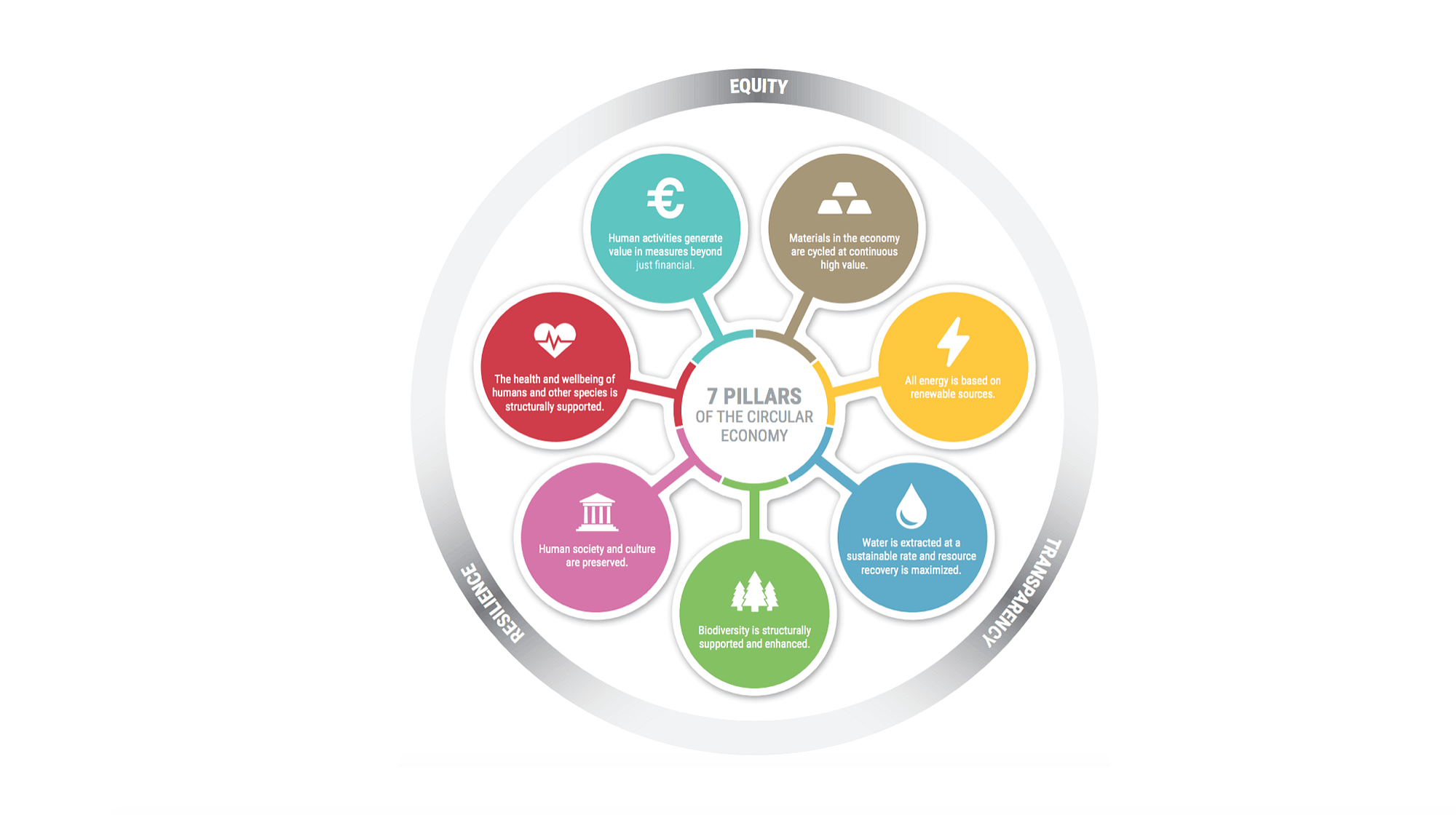 Seven pillars of the circular economy