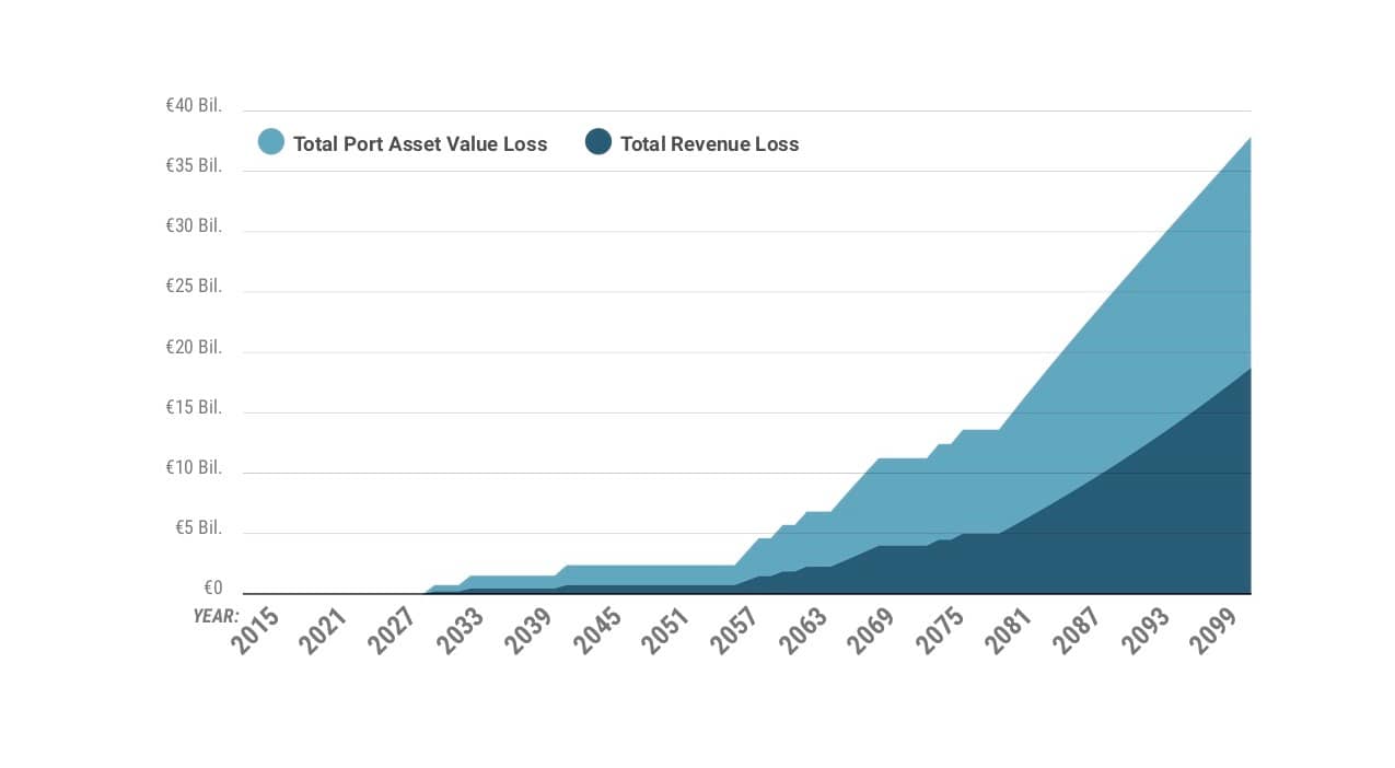 Cumulative modeled asset and revenue losses for the ports sector in the Baltic sea