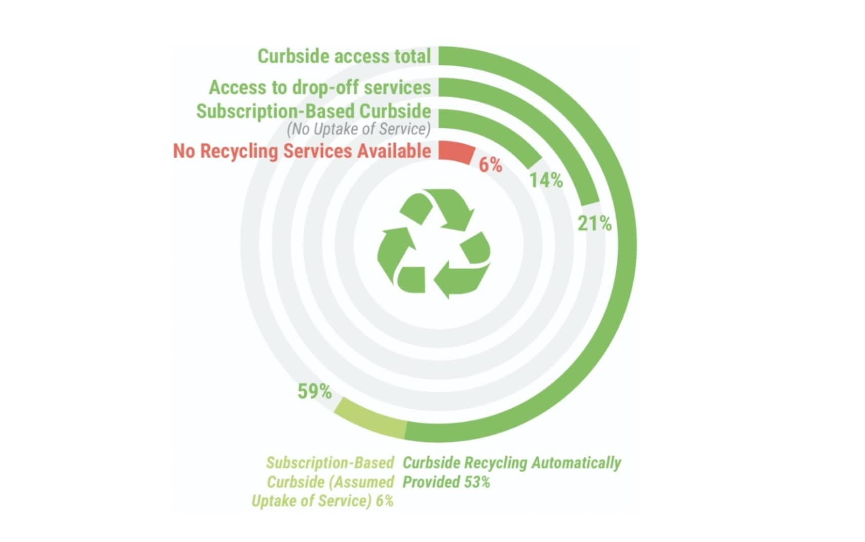Estimated number of households with various types of recycling access, adapted from the 2020 State of Curbside Recycling Report by The Recycling Partnership