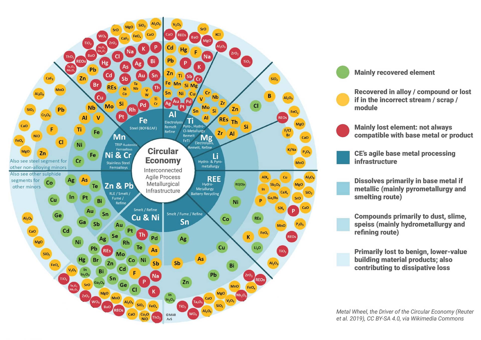The Metal Wheel, Driver of the Circular Economy (Reuter et al. 2019). This diagram highlights the different methods for recovering metals from waste electronic materials, including the materials that are typically lost in each process. Every section of the metal wheel is crucial for a properly functioning circular economy.