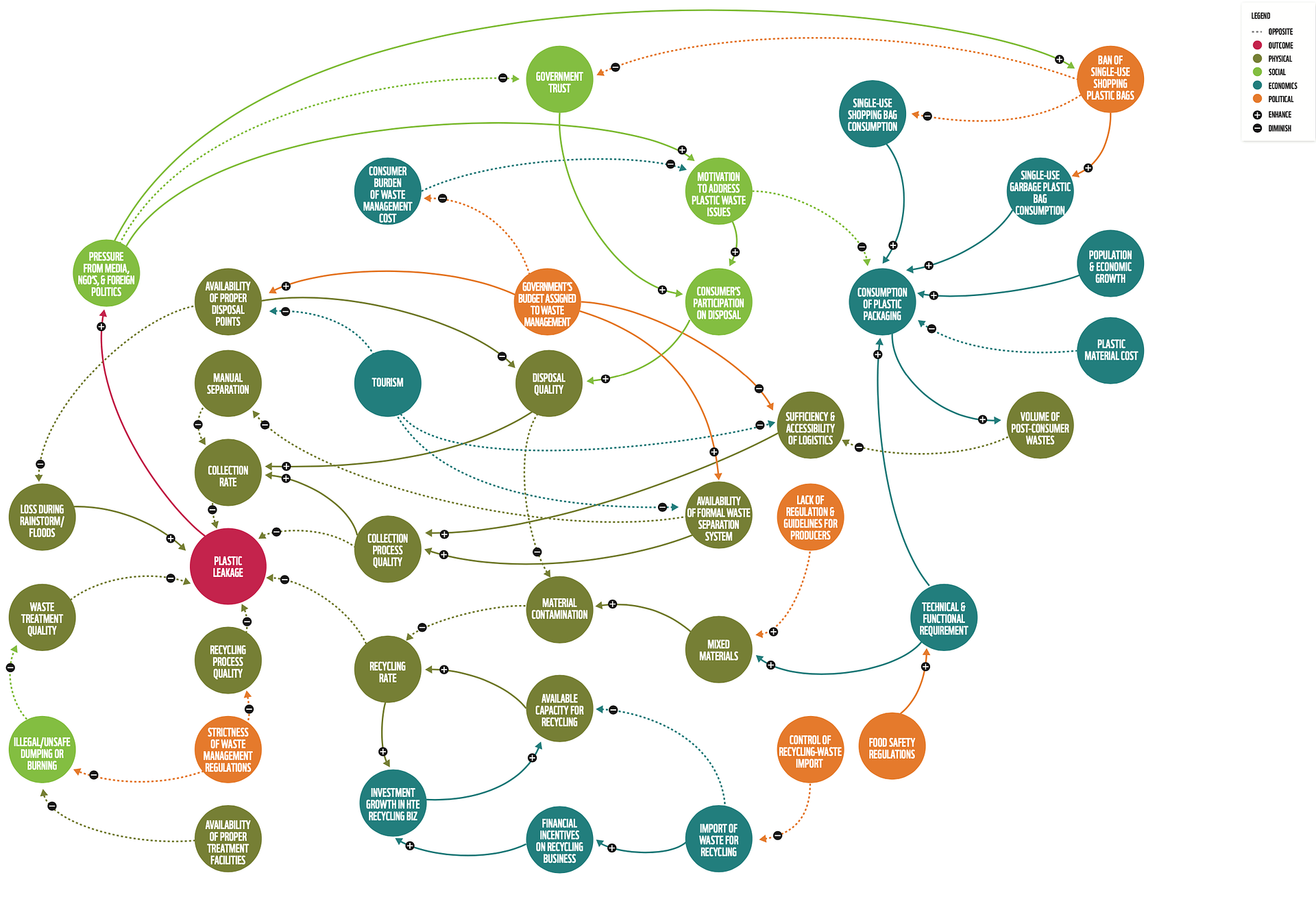 The plastic waste crisis is a systemic issue that stems from a variety of root causes, including political, economic, social, infrastructural, commercial, and design. This systems map shows how complex the underlying root causes of plastic waste can be and how seemingly unrelated factors result in increased plastic waste and litter.