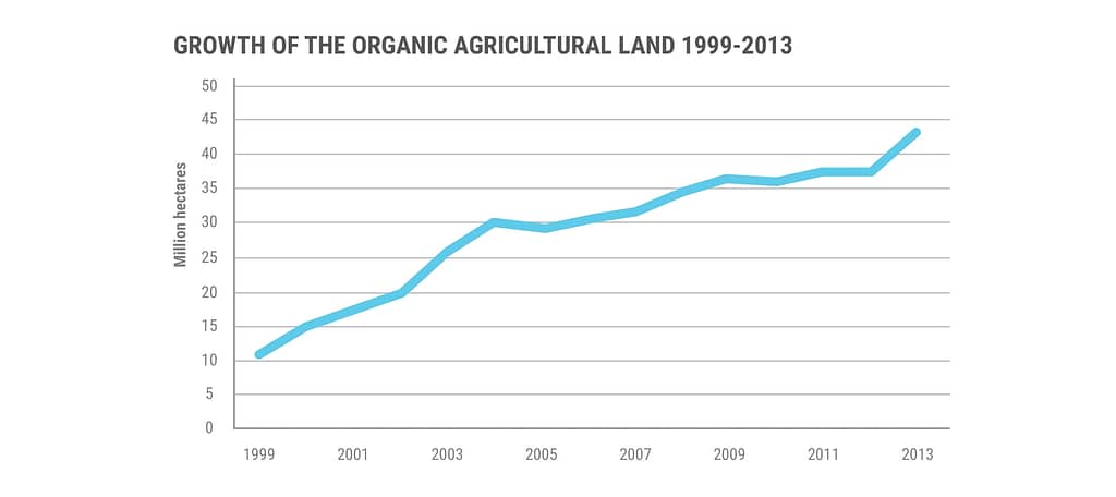 Graphic: Organic farming practices, though small, are an increasingly important component of the food system.