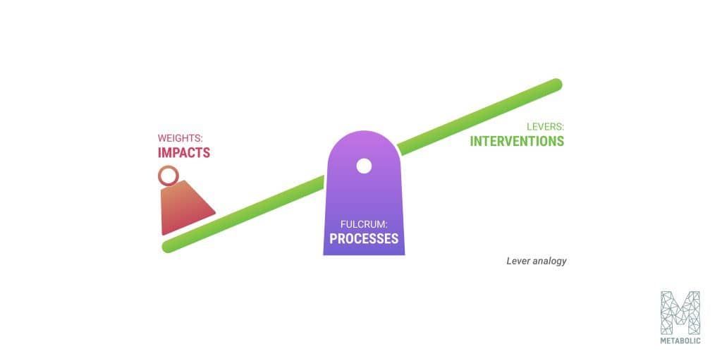 "levers" and intervention points are key to systems thinking