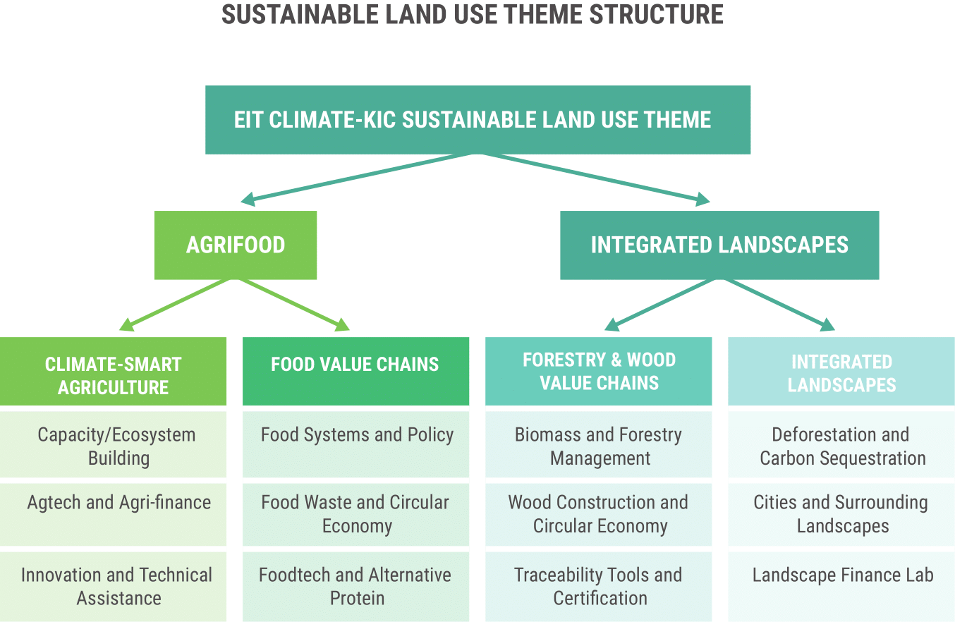 This is EIT Climate-KIC’s division of topics among the different focal areas in the SLU theme. This breakdown has advantages, but risks sectioning areas off as silos.