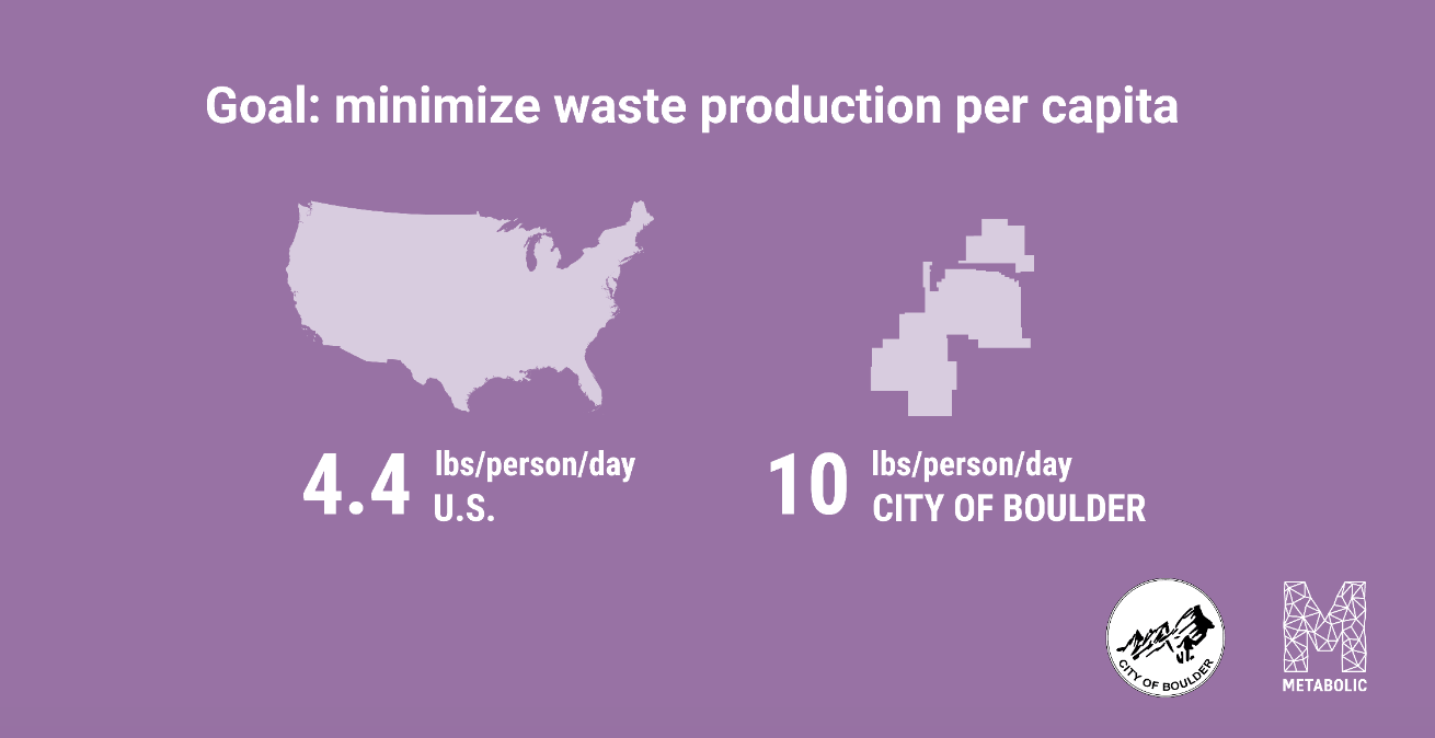 The City is working on strategies to reduce the amount of waste produced per person. By minimizing waste to landfill, emissions from transportation and landfill gases can be prevented.