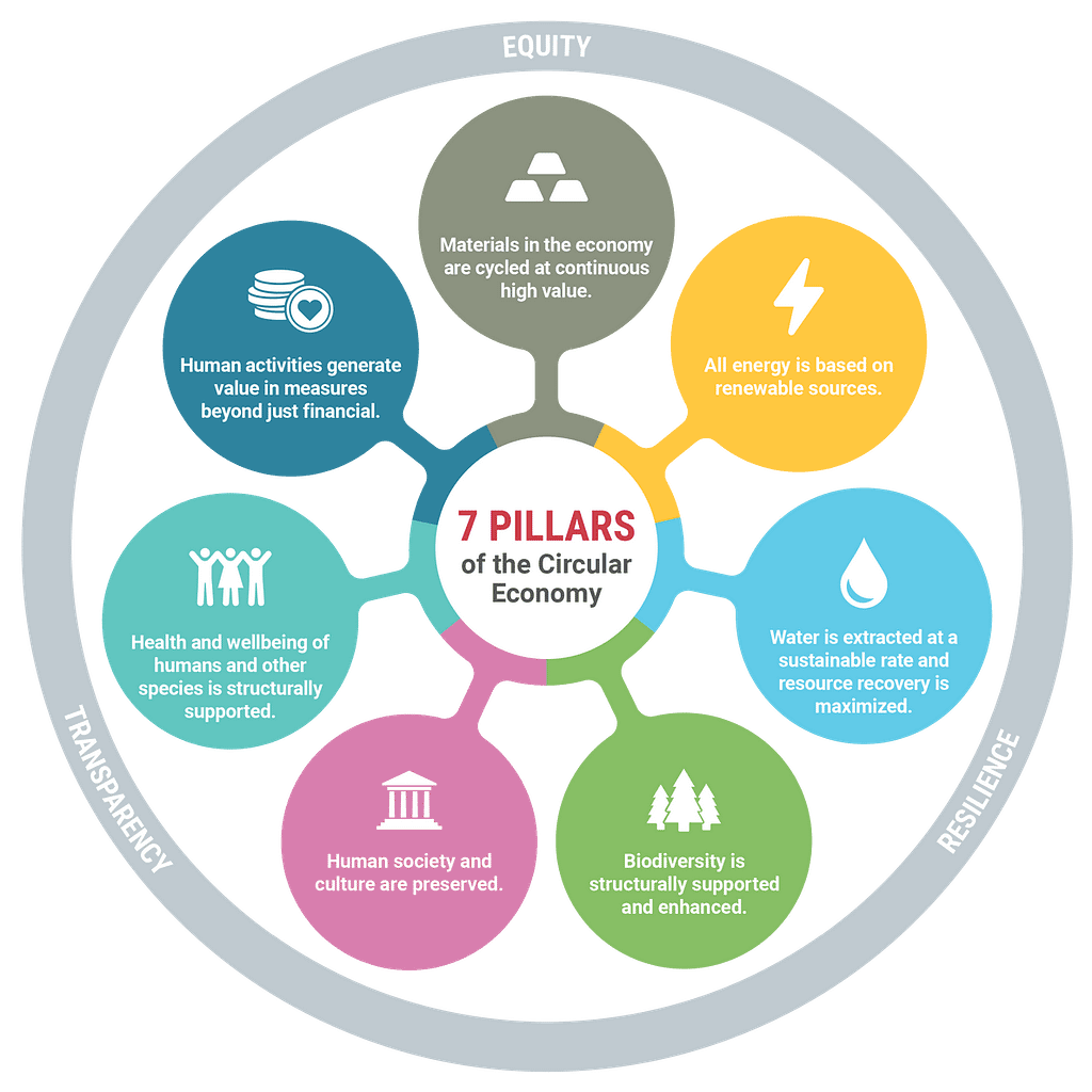 The Seven Pillars Of The Circular Economy