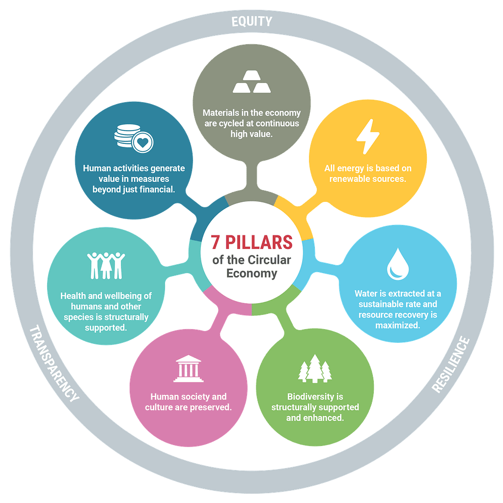 graphic of the 7 pillars of the circular economy, which allows a thorough evaluation of what is and is not circular.
