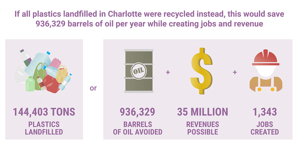 circular economy Charlotte