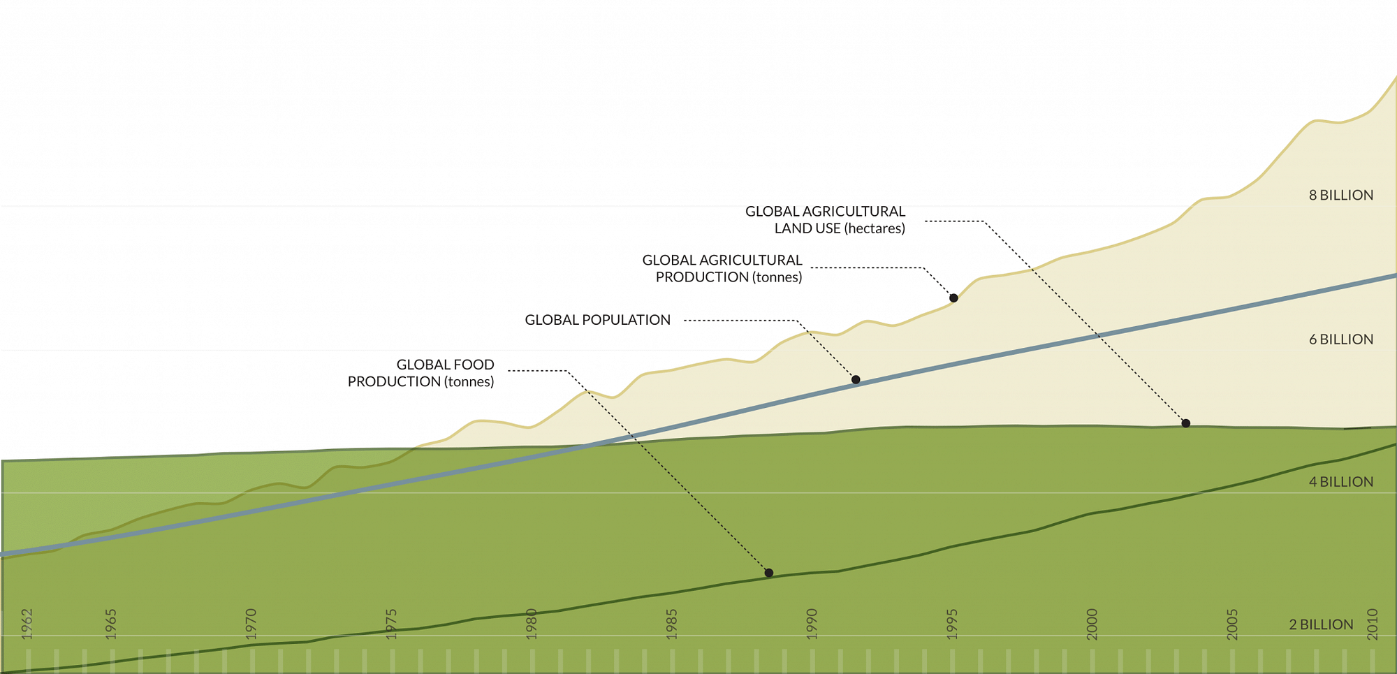 The Global Food System: analysing the trends, impacts and solutions